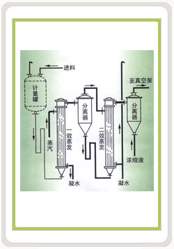 單效、雙效薄膜蒸發(fā)器-系列一
